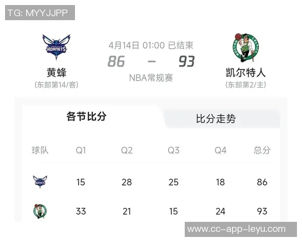 黄蜂队全员发力十人得分八人上双展现团队实力 黄蜂队全员发力十人得分八人上双展现团队实力